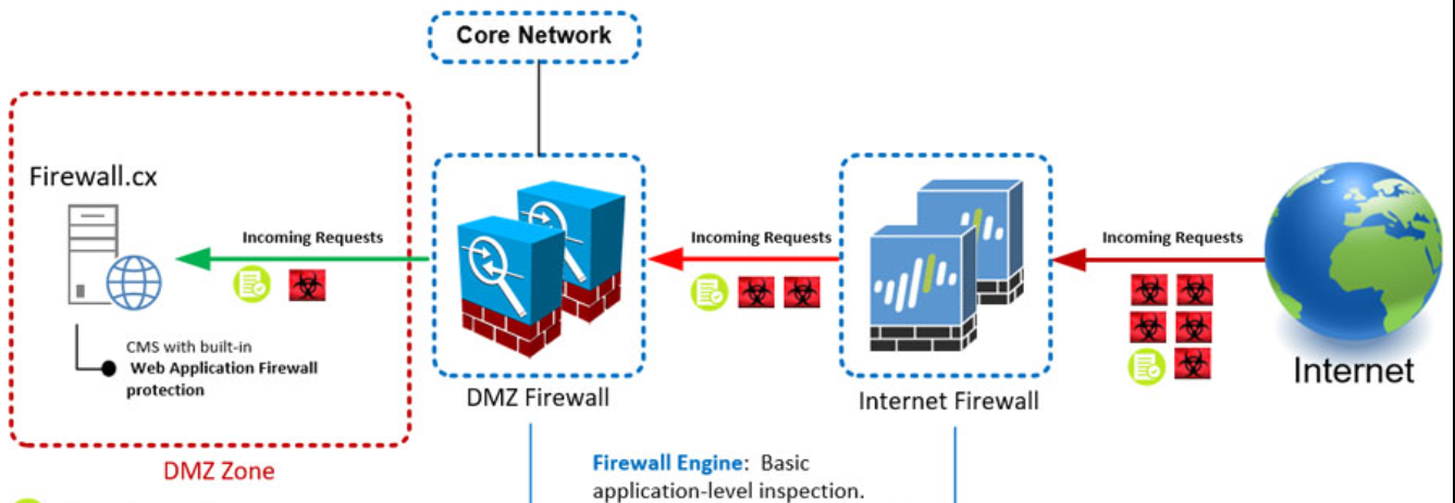 DMZ’de IIS + LAN’da SQL Server