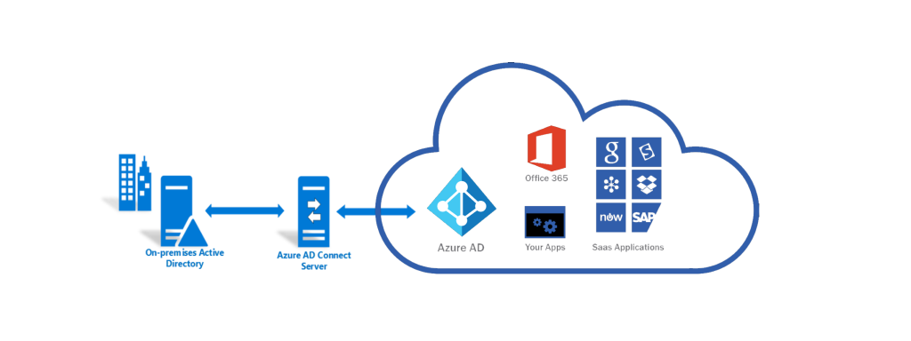 Microsoft Entra Parola Geri Yazma Nasıl Etkinleştirilir