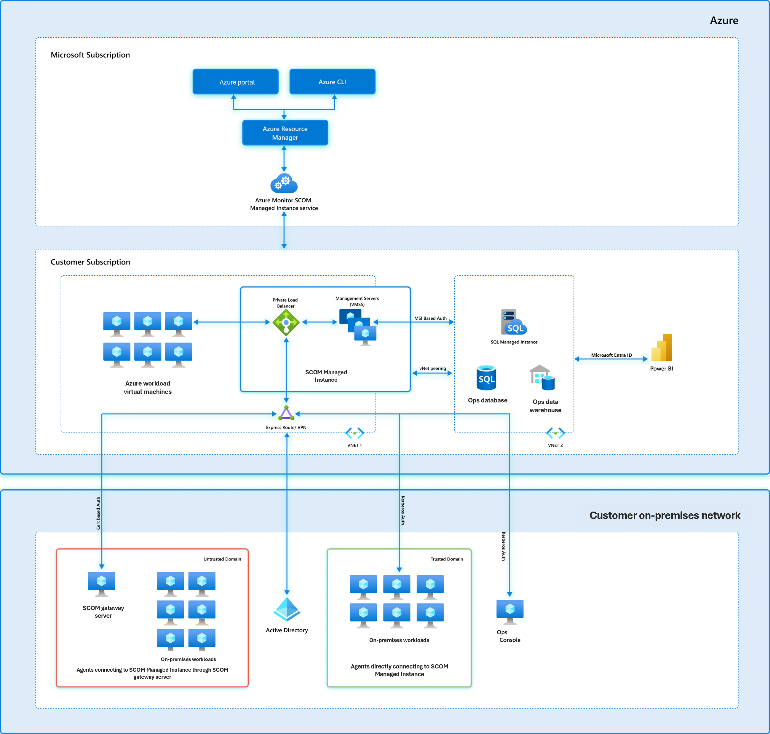 SCOM ile Active Directory Replikasyon İzleme