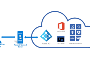 Microsoft 365 ve Active Directory Eşitleme Sorunlarında Kontrol Edilmesi Gerekenler